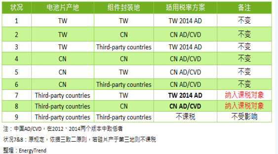 光伏貿(mào)易戰(zhàn):印度再推反傾銷、美歐貿(mào)易壁壘調(diào)整 最可能影響拉貨集中度