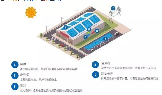 都說工商業(yè)分布式光伏發(fā)電好，到底是怎么個(gè)好法？