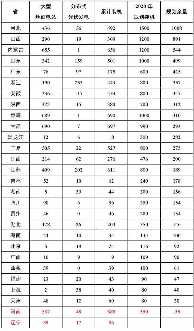 7省光伏備案規(guī)模超“十三五”規(guī)劃，暫停新項(xiàng)目備案