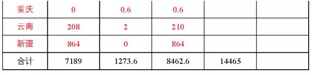 7省光伏備案規(guī)模超“十三五”規(guī)劃，暫停新項(xiàng)目備案