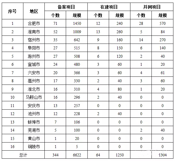 7省光伏備案規(guī)模超“十三五”規(guī)劃，暫停新項(xiàng)目備案