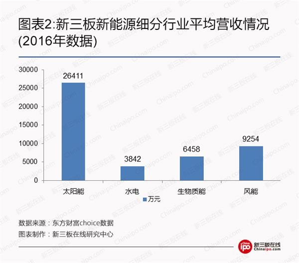 比爾蓋茨、馬云領(lǐng)銜全球富豪布局光伏等新能源 新三板企業(yè)能分幾杯羹？