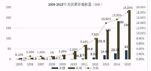 億晶光電凈利、股價雙“墜崖”背后：中國光伏行業(yè)的十年悲歌
