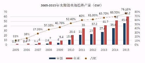 億晶光電凈利、股價雙“墜崖”背后：中國光伏行業(yè)的十年悲歌