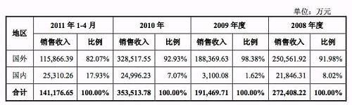億晶光電凈利、股價雙“墜崖”背后：中國光伏行業(yè)的十年悲歌