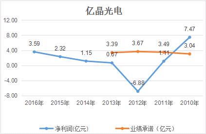 億晶光電凈利、股價雙“墜崖”背后：中國光伏行業(yè)的十年悲歌