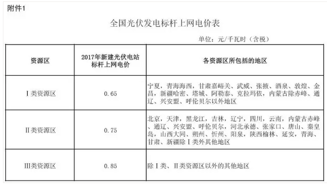 光伏政策性紅利從何而來？何時會消失？