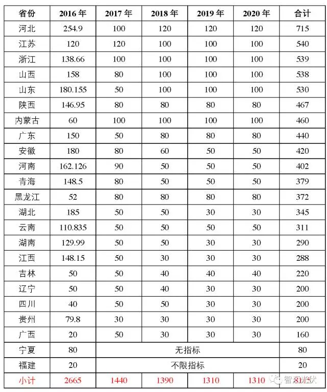 “十三五”期間，多少光伏電站有戶口？