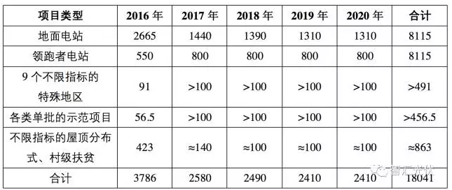 “十三五”期間，多少光伏電站有戶口？