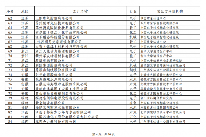 工信部發(fā)布綠色工廠公示名單 陽光電源、上能電氣和蘇州騰輝等光伏企業(yè)入選