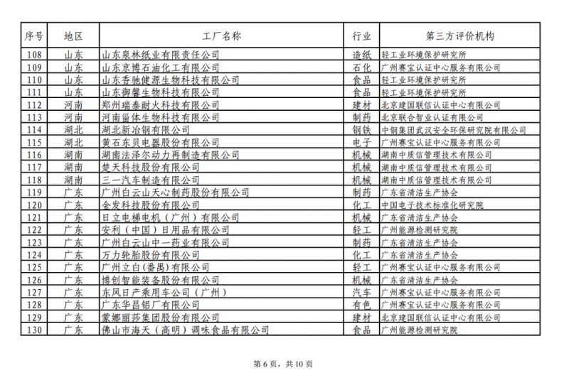 工信部發(fā)布綠色工廠公示名單 陽光電源、上能電氣和蘇州騰輝等光伏企業(yè)入選