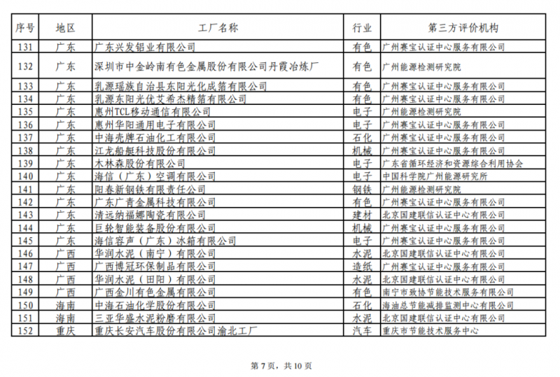 工信部發(fā)布綠色工廠公示名單 陽光電源、上能電氣和蘇州騰輝等光伏企業(yè)入選