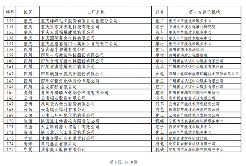 工信部發(fā)布綠色工廠公示名單 陽光電源、上能電氣和蘇州騰輝等光伏企業(yè)入選