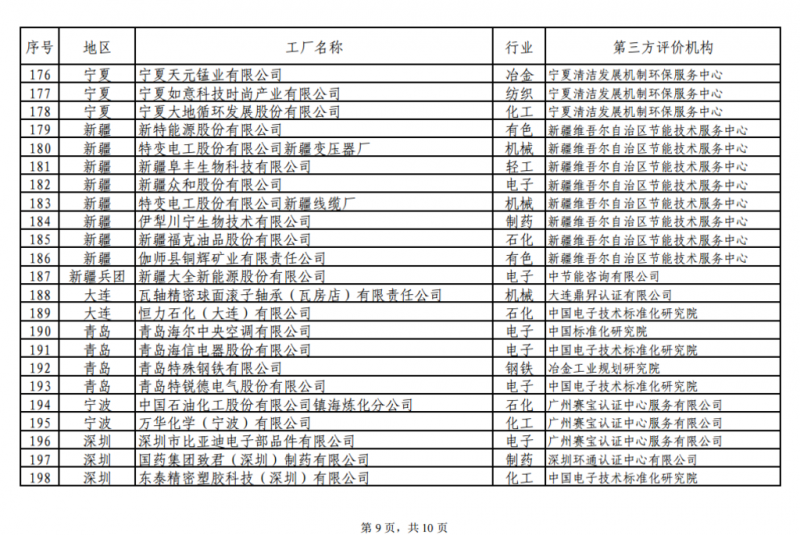 工信部發(fā)布綠色工廠公示名單 陽光電源、上能電氣和蘇州騰輝等光伏企業(yè)入選