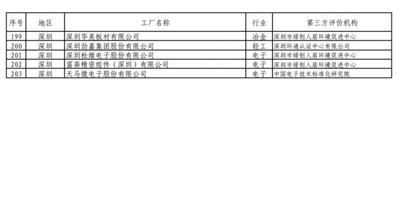 工信部發(fā)布綠色工廠公示名單 陽光電源、上能電氣和蘇州騰輝等光伏企業(yè)入選
