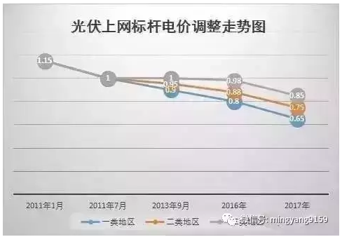 裝光伏 早裝與晚裝的差別就是這么大！