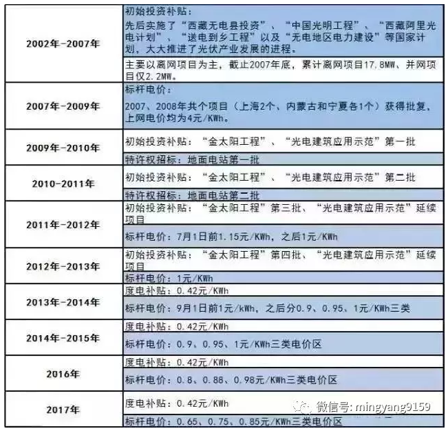 裝光伏 早裝與晚裝的差別就是這么大！