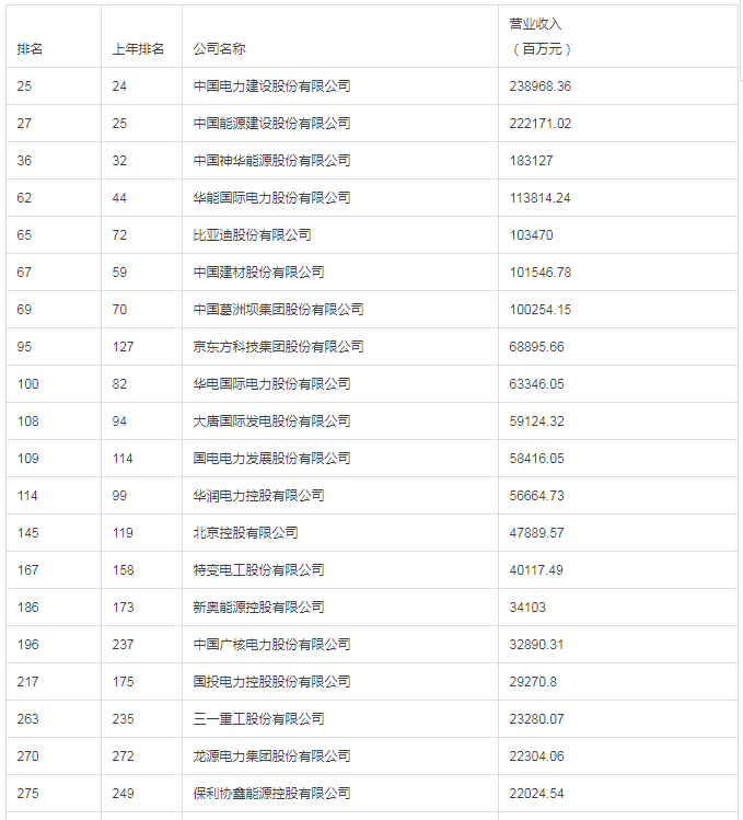 協(xié)鑫集成、隆基首次入榜、特變電工、保利協(xié)鑫、晶科、通威、正泰、阿特斯、晶澳 財(cái)富中國(guó)500強(qiáng)排名揭曉