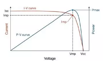 分布式光伏電站發(fā)電量偏低原因竟然是這樣子的！
