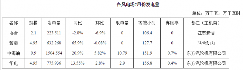 內(nèi)蒙古二連浩特市7月光伏發(fā)電同比增長(zhǎng)25.4% 無(wú)限發(fā)電量