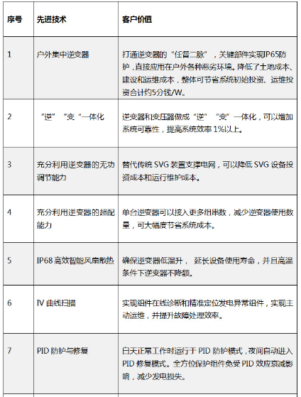 “超級領(lǐng)跑者”評估標準不完整？快來看看陽光電源大咖說了啥！