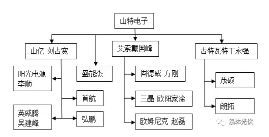 各有千秋！光伏逆變器山特系引領(lǐng)分布式市場(chǎng) 艾默生系成了資本的香餑餑