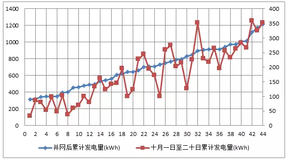 44戶光伏發(fā)電項(xiàng)目，為啥有些項(xiàng)目發(fā)電量特別低？