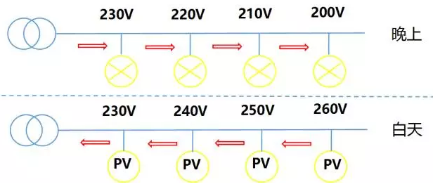 44戶光伏發(fā)電項(xiàng)目，為啥有些項(xiàng)目發(fā)電量特別低？