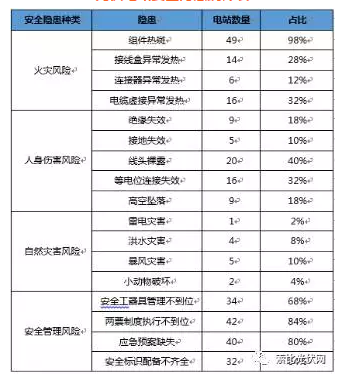 50座電站安全隱患分析得出4點結論