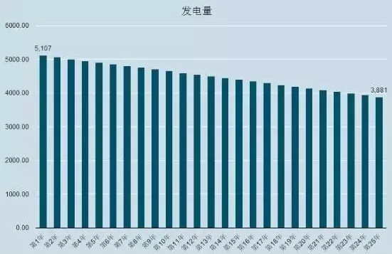 光伏系統(tǒng)的三種安裝方式（出資自建、貸款建設(shè)、免費(fèi)模式）哪個(gè)收益最高？