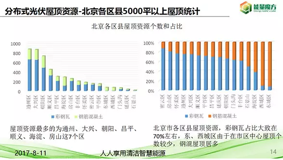 北京分布式光伏資源正式發(fā)布！