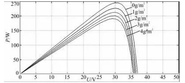 清洗組件對(duì)光伏發(fā)電量影響有多大？