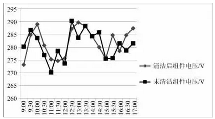 清洗組件對(duì)光伏發(fā)電量影響有多大？