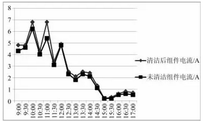 清洗組件對(duì)光伏發(fā)電量影響有多大？
