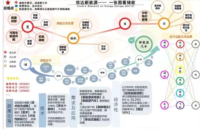 業(yè)內(nèi)眼中儲(chǔ)能與新能源如何并肩發(fā)展？