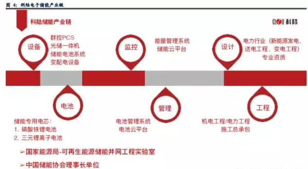 業(yè)內(nèi)眼中儲(chǔ)能與新能源如何并肩發(fā)展？