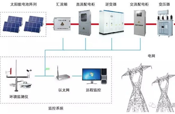 光伏電站需不需要蓄電池？外網(wǎng)斷電了就不發(fā)電了嗎？
