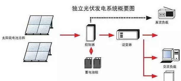 光伏電站需不需要蓄電池？外網(wǎng)斷電了就不發(fā)電了嗎？
