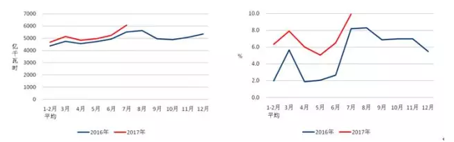 我國7月光伏裝機高達(dá)近10.5G瓦，前七月裝機近35G瓦！