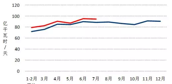 我國7月光伏裝機高達(dá)近10.5G瓦，前七月裝機近35G瓦！