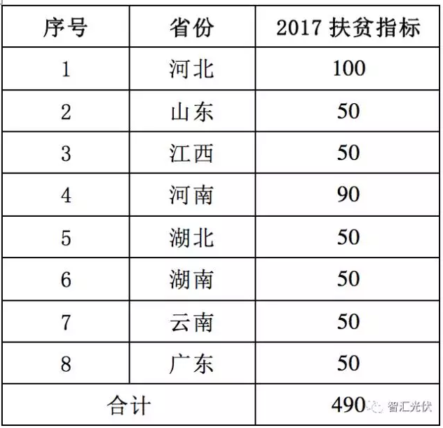 8省光伏扶貧規(guī)模已達(dá)4.9GW，普通項(xiàng)目可優(yōu)先轉(zhuǎn)扶貧