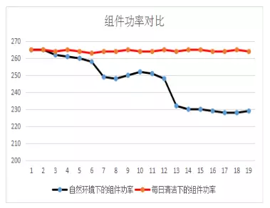 萊恩創(chuàng)科SSG自清潔膜層技術(shù)中標(biāo)國華內(nèi)蒙巴彥淖爾10MW光伏組件發(fā)電量提升研制項(xiàng)目
