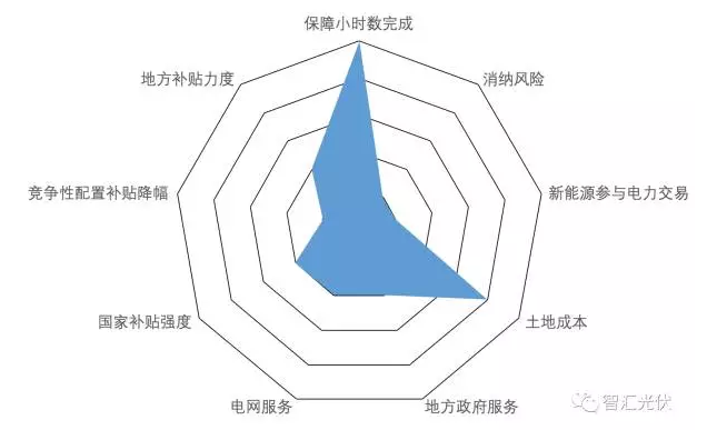 9個(gè)維度開(kāi)展光伏投資區(qū)域判斷