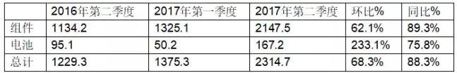 受益于中國(guó)市場(chǎng)，晶澳2017年第二季度組件出貨達(dá)到2.39GW