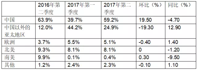 受益于中國(guó)市場(chǎng)，晶澳2017年第二季度組件出貨達(dá)到2.39GW