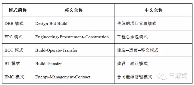 DBB、EPC、BOT、EMC都是指什么？