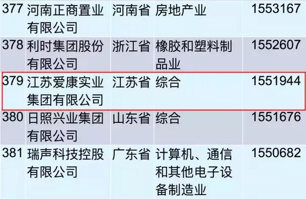 重磅！愛康集團(tuán)再登“中國(guó)民營(yíng)企業(yè)500強(qiáng)”榜單！