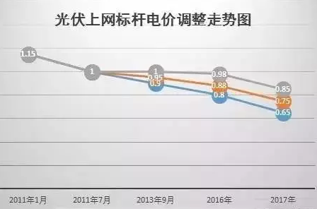 國家權(quán)威預(yù)測：中國未來6萬億度電靠分布式，戶戶安裝光伏將成標(biāo)配