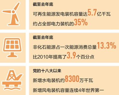 我國光伏發(fā)電快速擴大 連續(xù)兩年保持全球第一