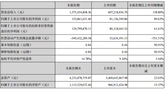 中來(lái)股份:上半年實(shí)現(xiàn)歸母凈利潤(rùn)1.54億元